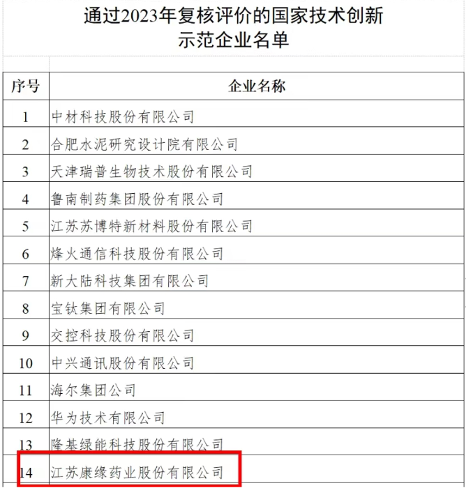 国家技术创新示范企业——世界杯药业 再次通过2023年复核评价